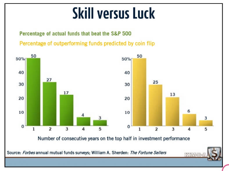 Mutual fund manager skill vs. luck